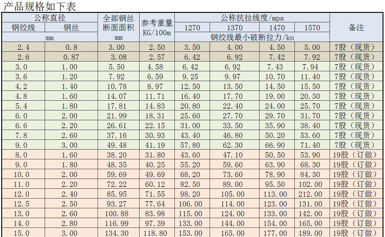 鋼絞線參數(shù)