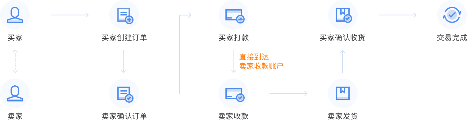 即時到賬