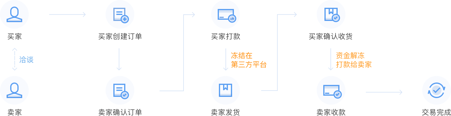 擔保交易