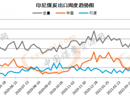 印度疫情逐漸失控 對(duì)海運(yùn)煤炭市場(chǎng)影響幾何？