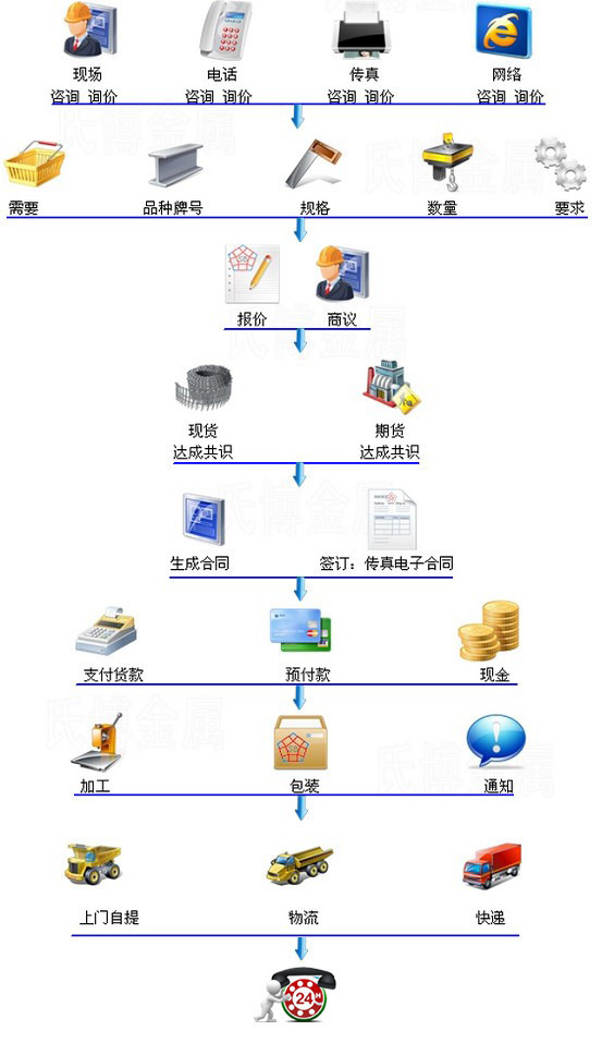 購貨流程