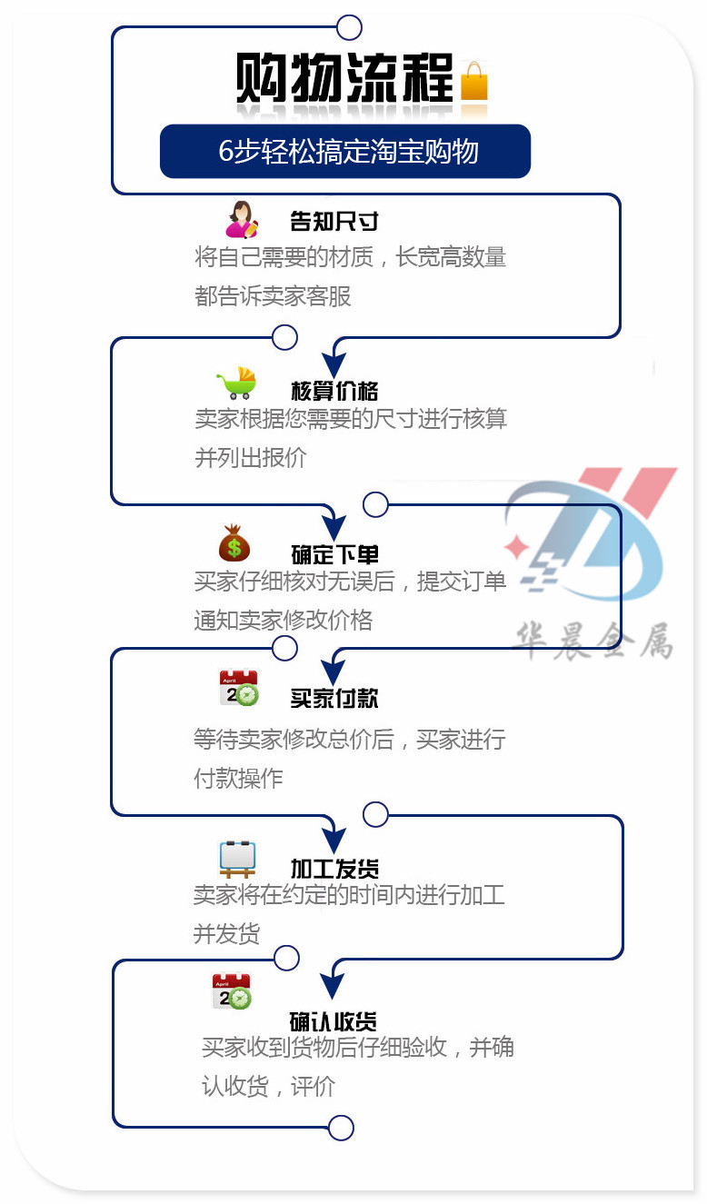 訂貨流程