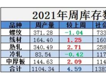 庫存連降12周后，由降轉(zhuǎn)增，需求開始走弱？