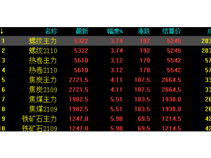 6.11中鋼網(wǎng)期貨日?qǐng)?bào)：受鐵礦石及焦煤影響，黑色系期貨大幅拉漲