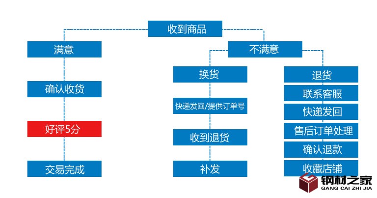退換貨流程