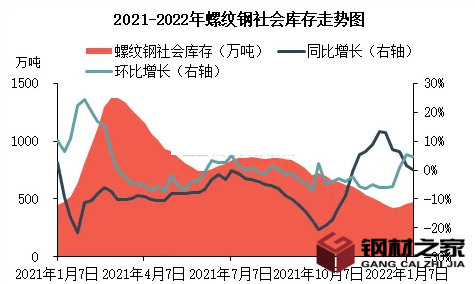 螺紋鋼需求出現(xiàn)邊際好轉(zhuǎn) 需求好轉(zhuǎn)帶動(dòng)鋼價(jià)上漲