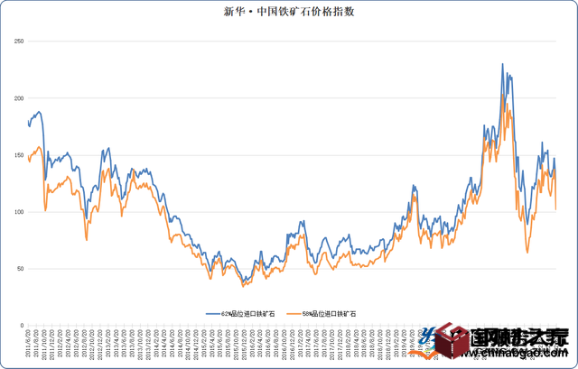 鐵礦石價(jià)格2022年下跌 鐵元素庫(kù)存連續(xù)去化