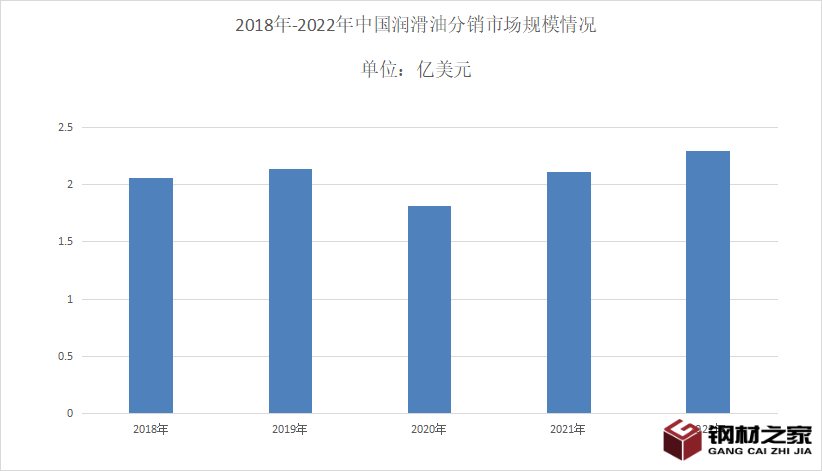 潤(rùn)滑油行業(yè)市場(chǎng)分析