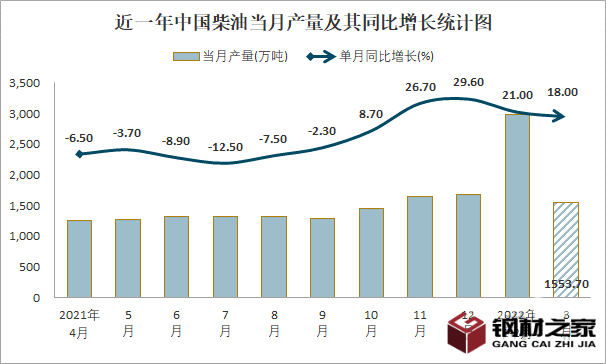 2023年復(fù)合柴油市場規(guī)模分析：中國復(fù)合柴油市場產(chǎn)量同比增長18%